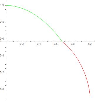 curve shape when using ParametricNDSolveValue