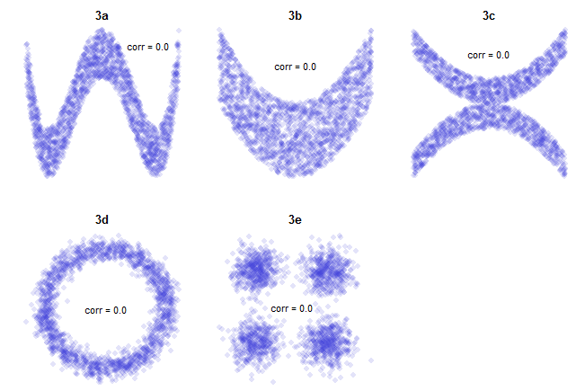 Plot of 5 different patterns - symmetric quartic, quadratic, back-to-back quadratics, points scattered around a ring, four "splotches" like dots representing 4 on a die