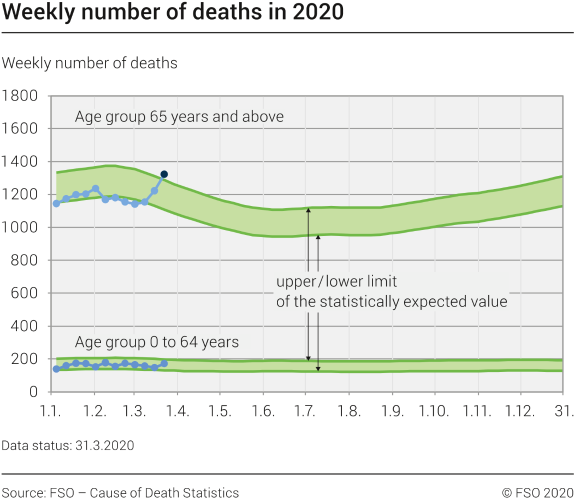 weekly deaths by age group