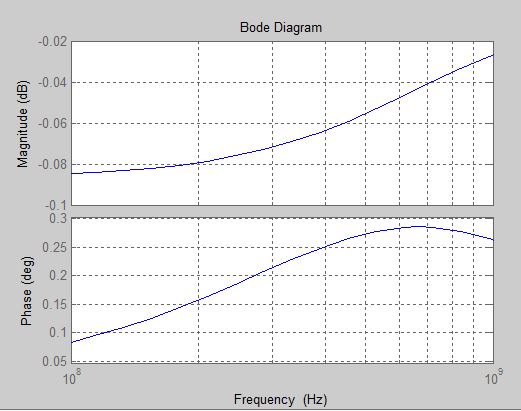 Matlab simulation