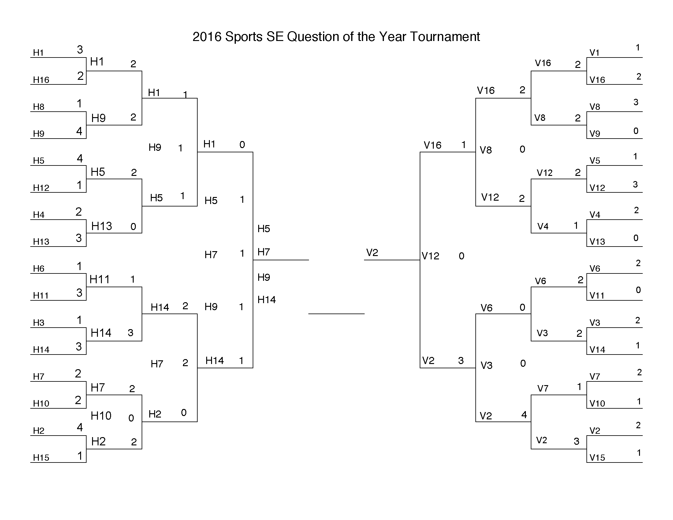 2016 Sports SE QotY Tournament