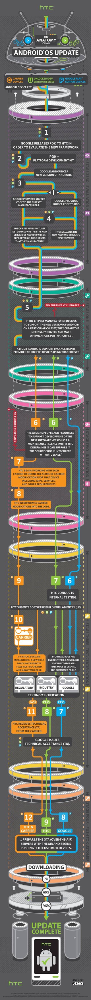 The Anatomy of an Android OS Update