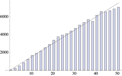 Histogram