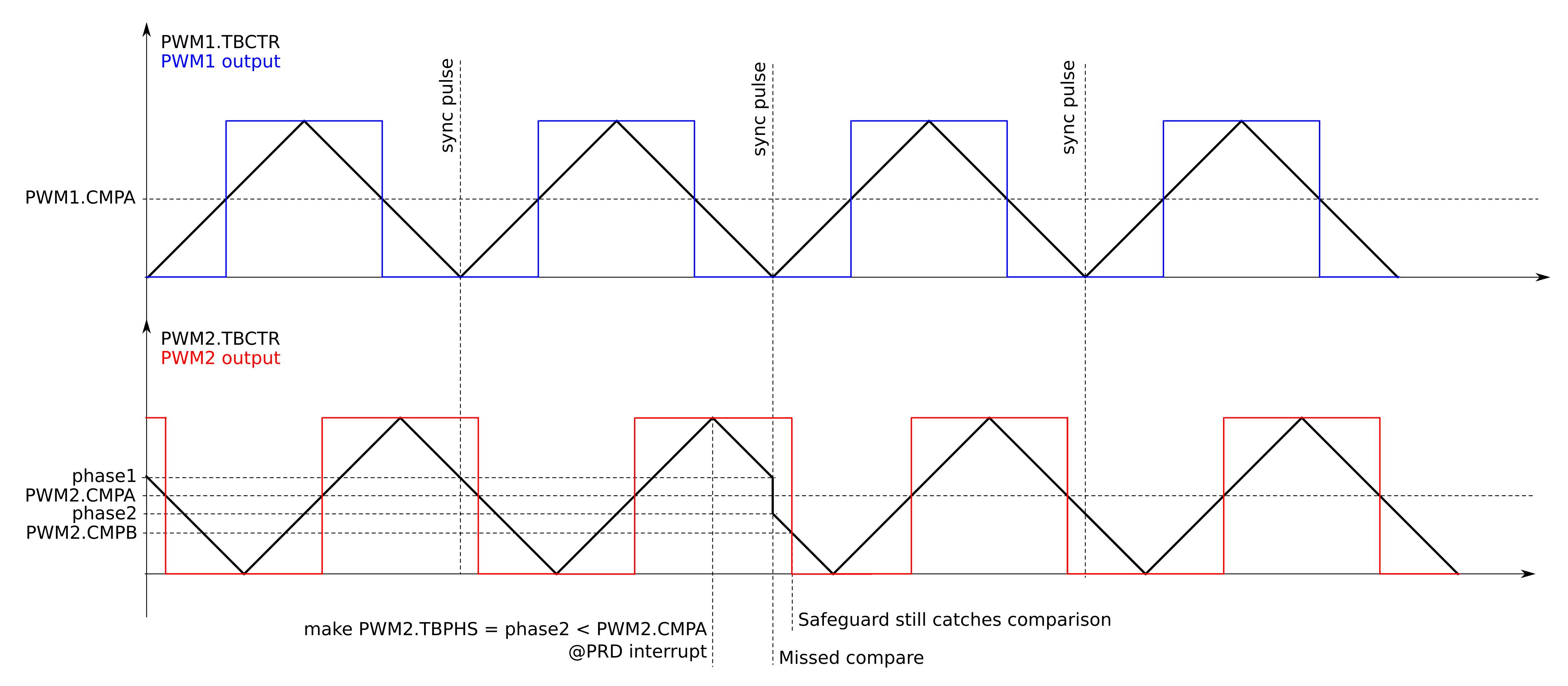 Mitigation of missed compare with CMPB acting as safeguard. Notice the elongated positive cycle on PWM2 when the transition occurs.