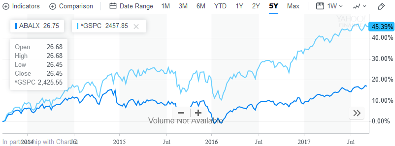 ABALX 5-year performance chart from Yahoo Finance