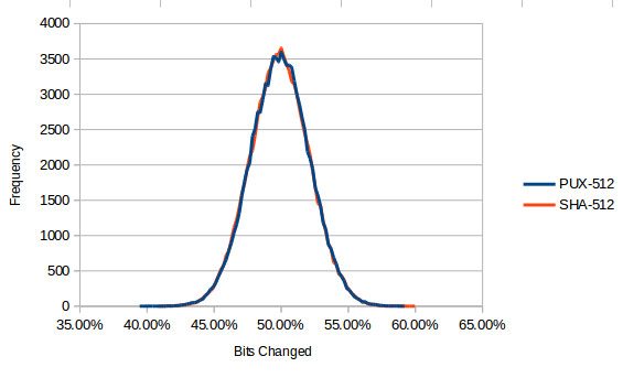 avalanche effect graph