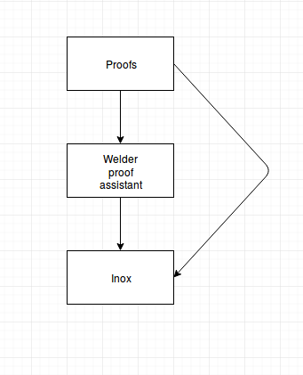 Welder-Inox-SMT solver stack