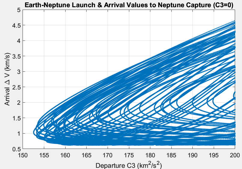 Neptune direct C3 vs arrival dV