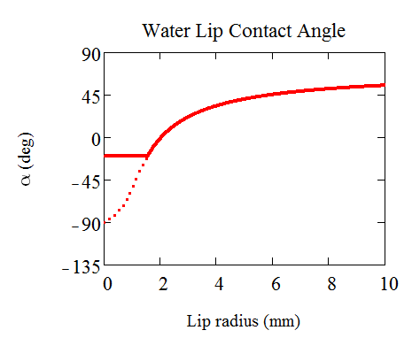 Lip contact angle vs. lip radius