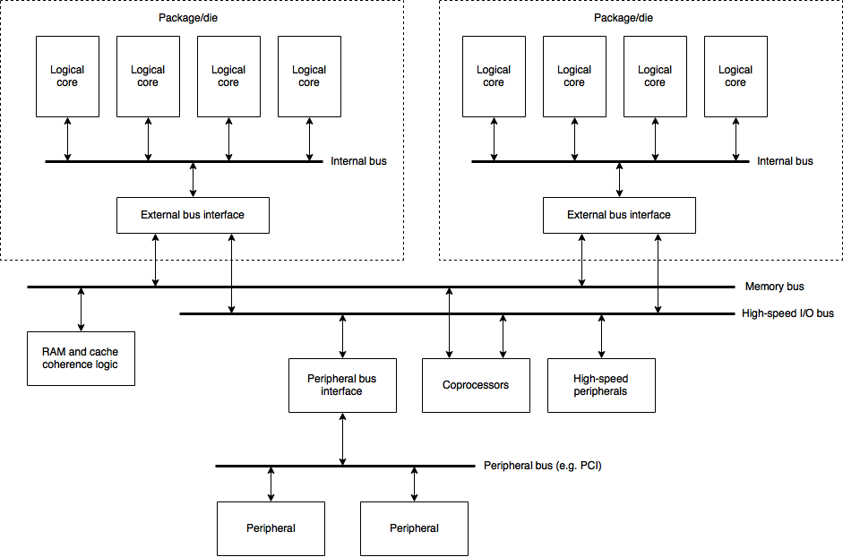 Computer architecture