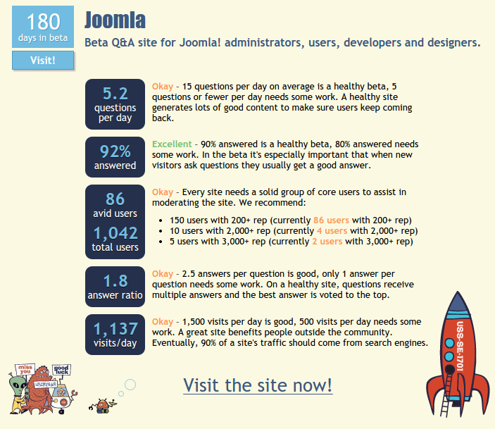 Area51 Stats for Joomla Q&A Site