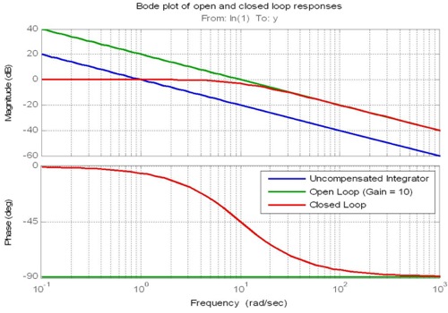 bode cross-over graph