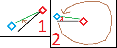 Blue square = target, Red square = the object, green line = rotation it wants, black line = current rotation, brown arrow = how it rotates to achieve this, red arrow = how I want it to rotate.