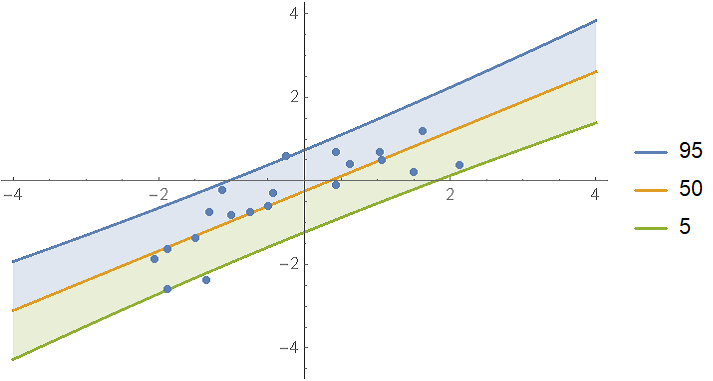 Prediction bands of 1st degree fit