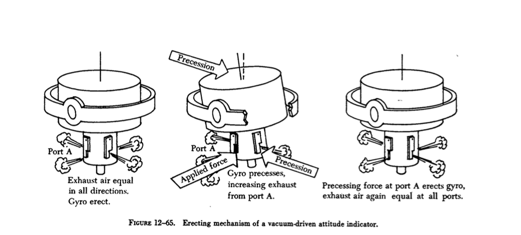 Gyroscope emphasizing pendulous vanes