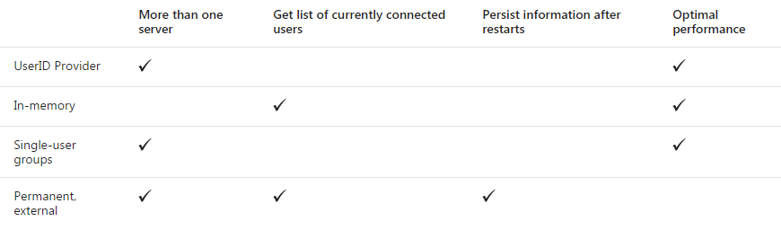 Tabela - Formas para Persistir Id de Conexão