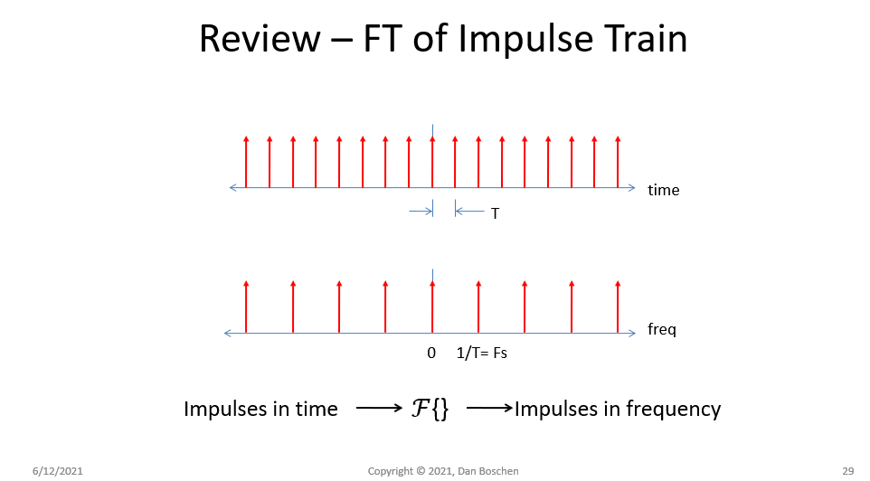 FT of an impulse train