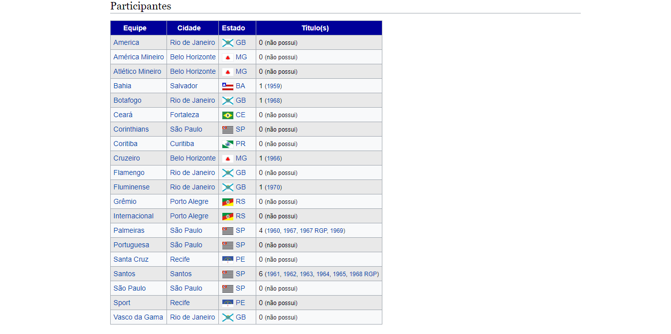 Tabela Participantes Campeonato Brasileiro de Futebol de 1971