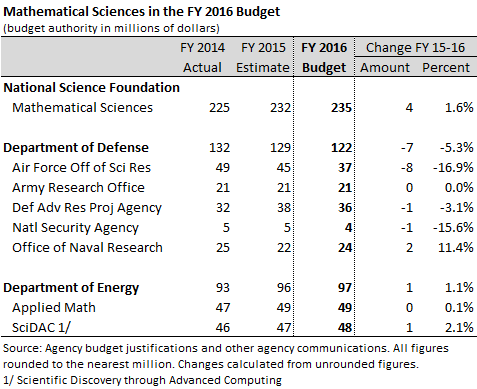 Math Budget