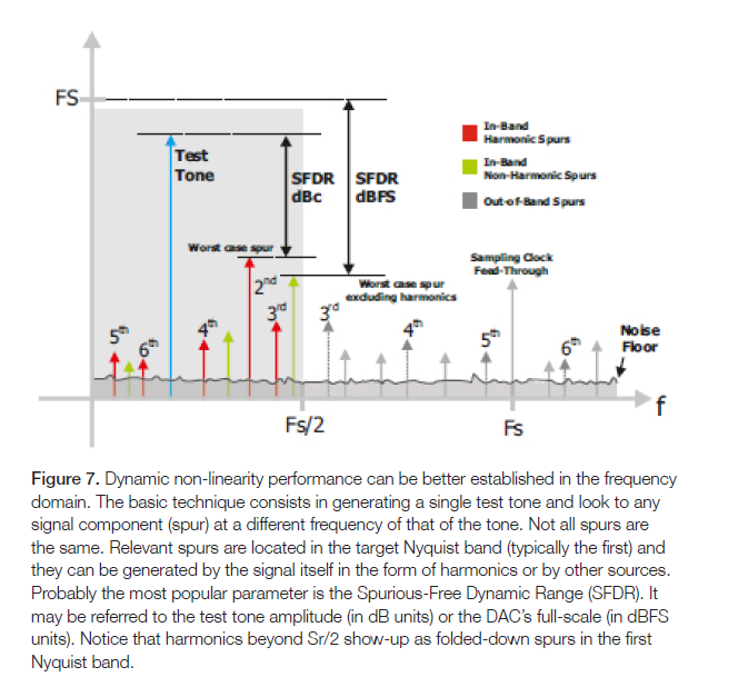 DAC aliasing of harmonics