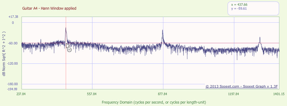 吉他弹奏 A4 音符的功率谱，应用了汉恩窗