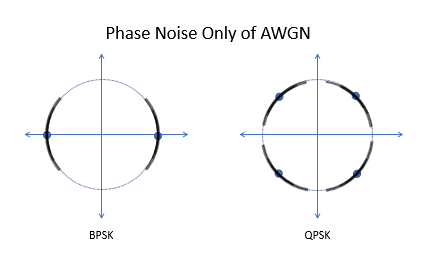 Phase Noise