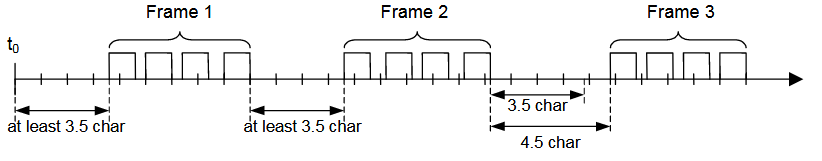 http://modbus.org/docs/Modbus_over_serial_line_V1_02.pdf