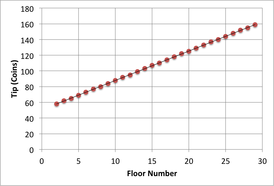 Graph showing the amount of tip for each floor from 2-29.