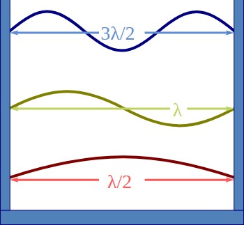 Standing waves of a particle in the box