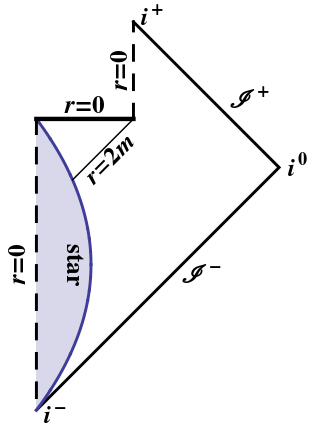 Penrose diagram of a black hole forming from a collapsing star and eventually evaporating. 