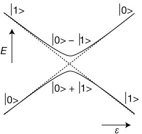 Level anti-crossing