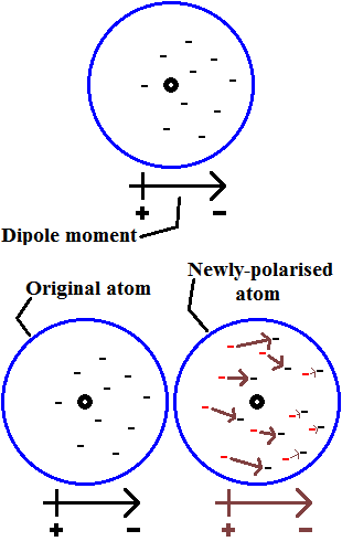 dipoles and the generation thereof