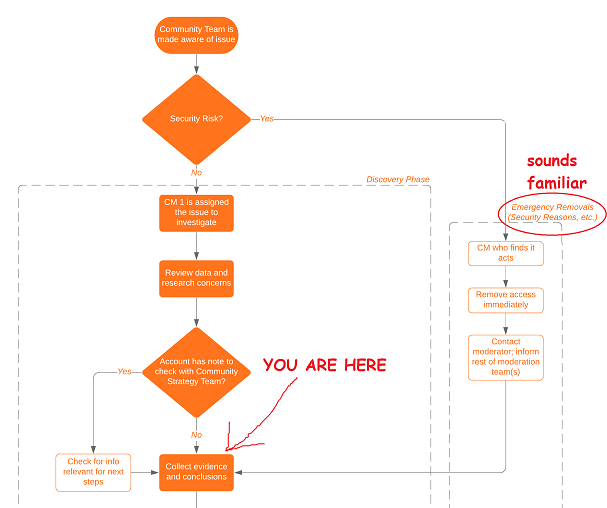 Conduct Review flowchart, current state marked YOU ARE HERE