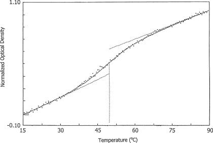 Normalized UVM scan of a 2-μM ssDNA solution