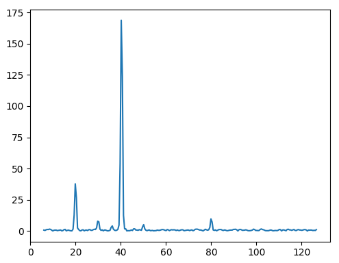 FFT where Signal is noticeable