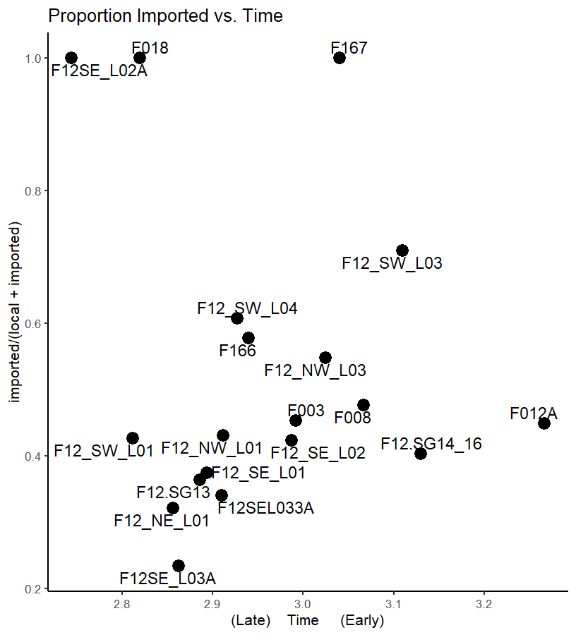 Here is a plot of the data: