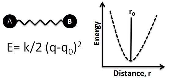 https://www.boundless.com/chemistry/textbooks/boundless-chemistry-textbook/basic-concepts-of-chemical-bonding-9/bond-energy-and-enthalpy-77/bond-lengths-352-7504/images/ball-and-spring-model-of-a-chemical-bond/