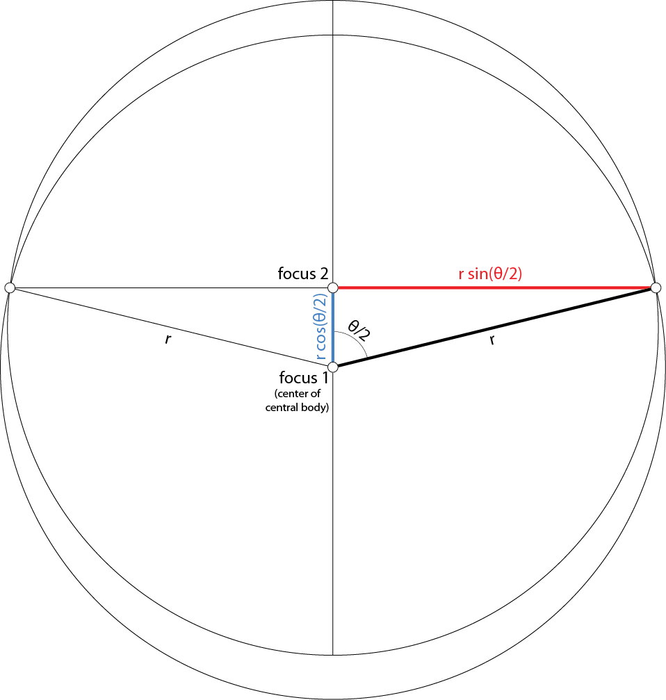 minimum energy ellipse