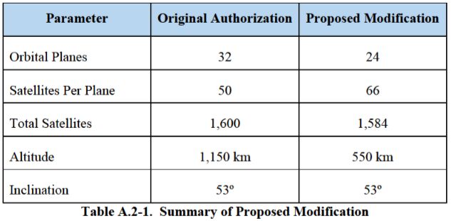 proposed SpaceX StarLink constellation modification