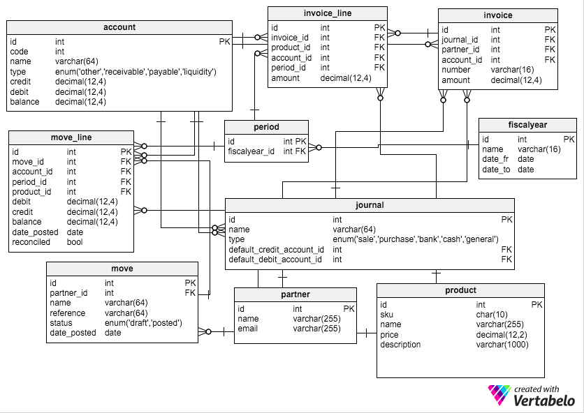 Schema of vast majority of Accounting Systems