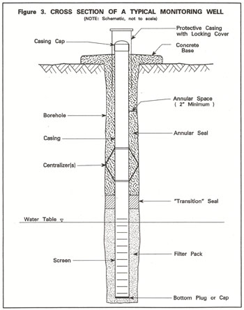 Structure of a Monitoring Well