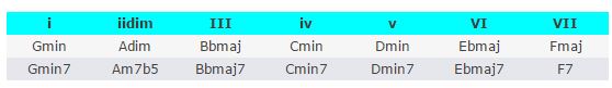 Chords in G Minor