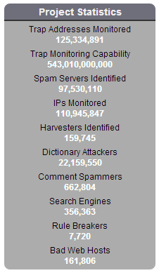 Project Honey Pot - Current Statistics 04/02/2013