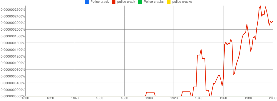 Ngram frequency of <code>police crack</code> and others