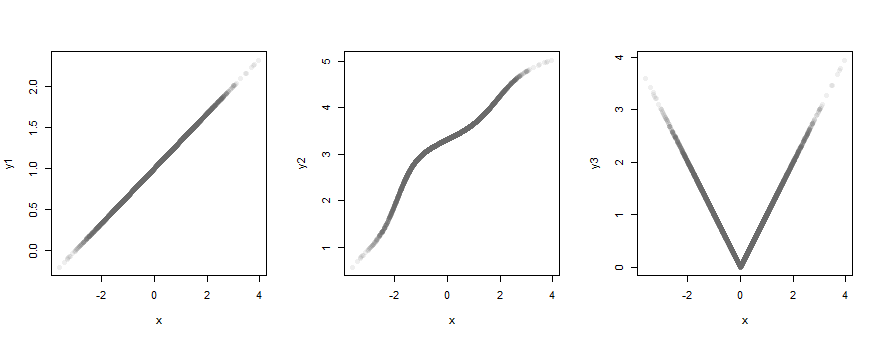 Plot showing perfect linear, monotonic and non-monotonic associations