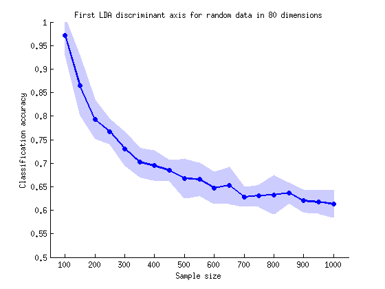 LDA overfitting