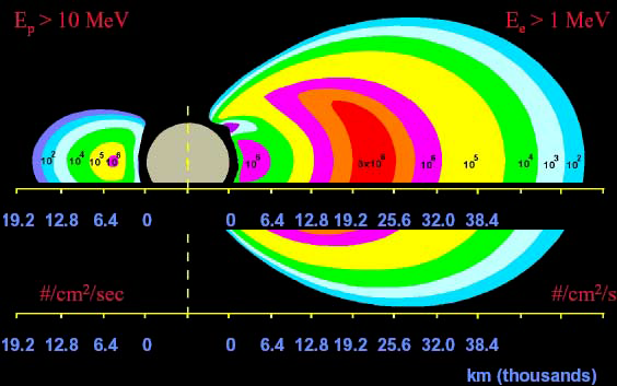 Van Allen Belt radiation estimation