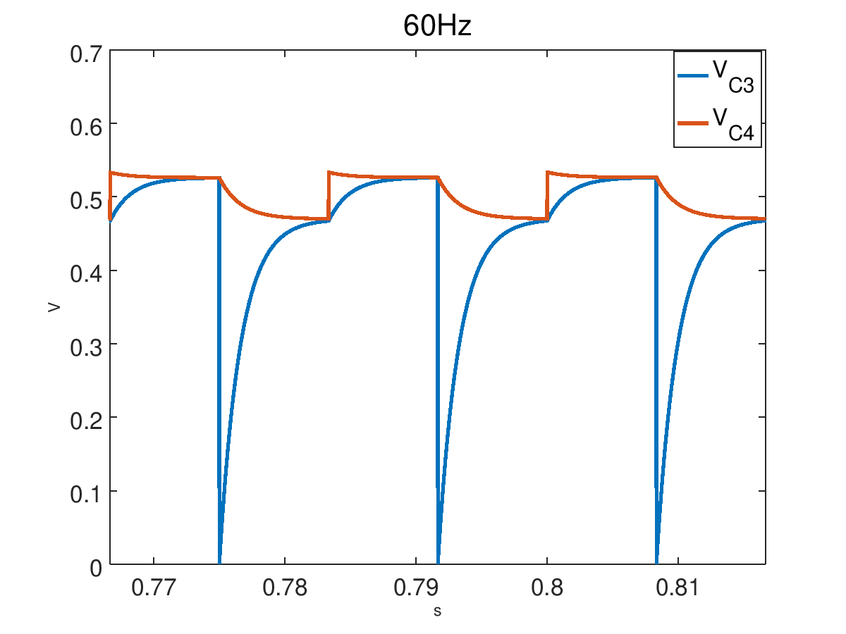 response for 60Hz input