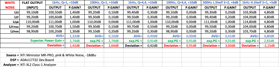 WhiteNoise Results