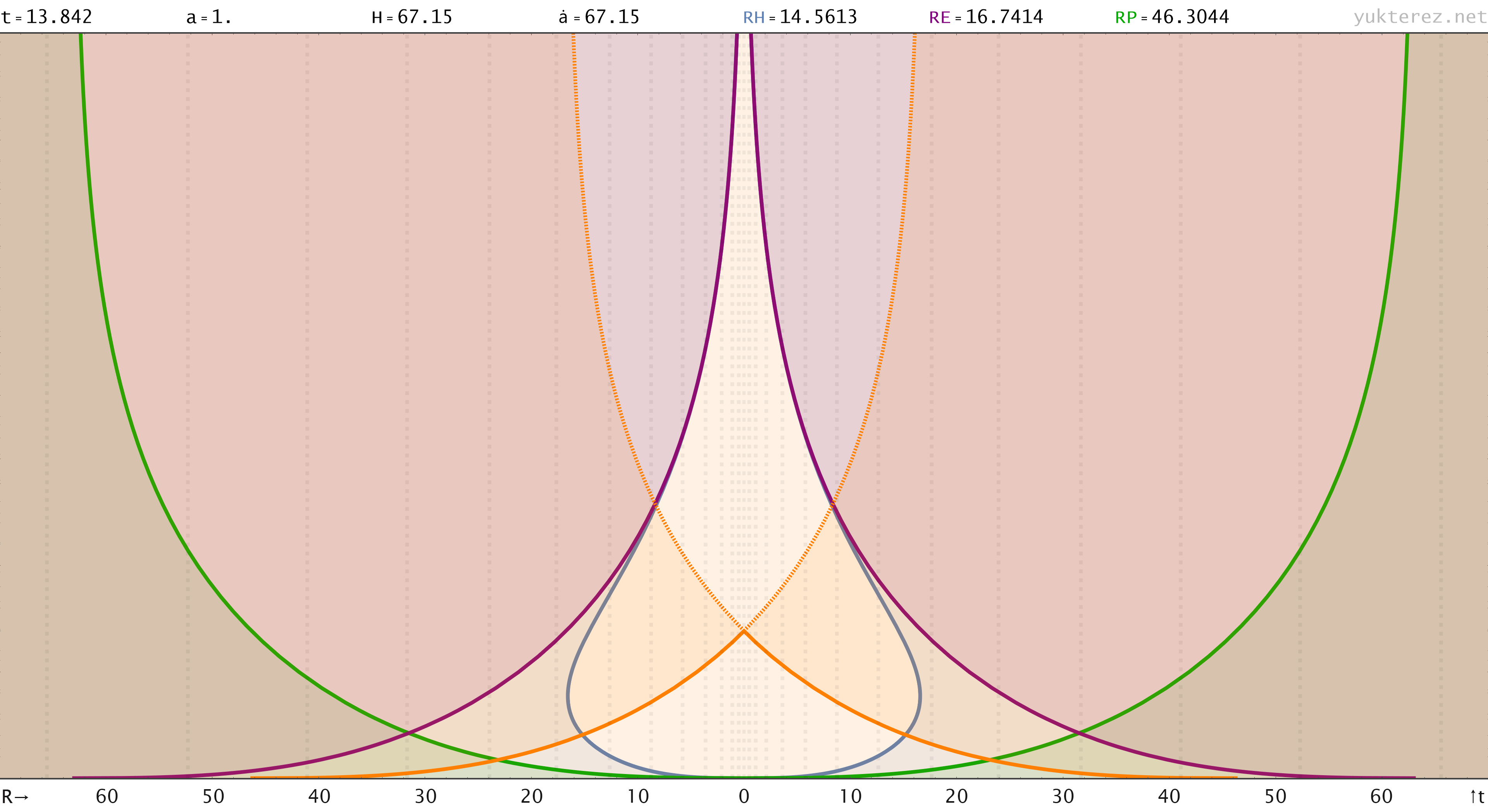 comoving spacetime diagram of the FLRW/ΛCDM universe